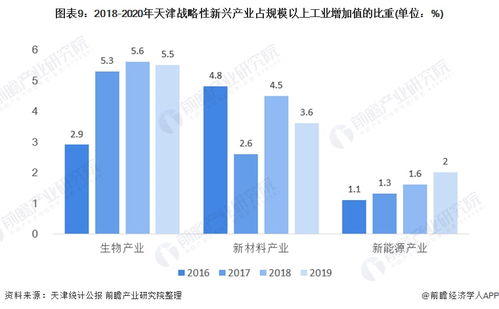 2021年天津產業(yè)結構之三大戰(zhàn)略性新興產業(yè)全景圖譜 附產業(yè)空間布局 產業(yè)增加值 各地區(qū)發(fā)展差異等