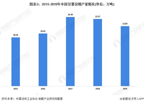 2020年甘薯淀粉行業供需市場現狀 環保趨嚴致產量下降，新型采暖與制冷技術成發展關鍵